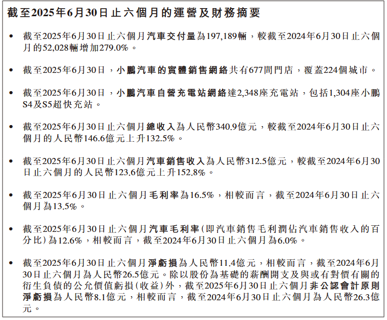 小鹏汽车2025年Q2营收翻倍，净亏损收窄62.6%
