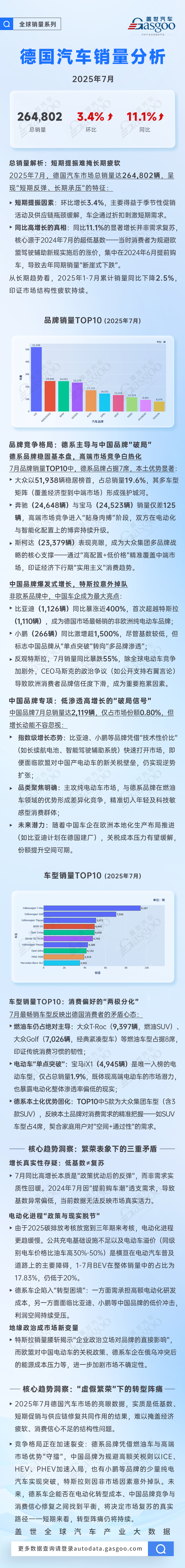 德国7月车市：短期反弹难掩长期疲软，中国品牌释放破局信号 | 盖世全球销量系列