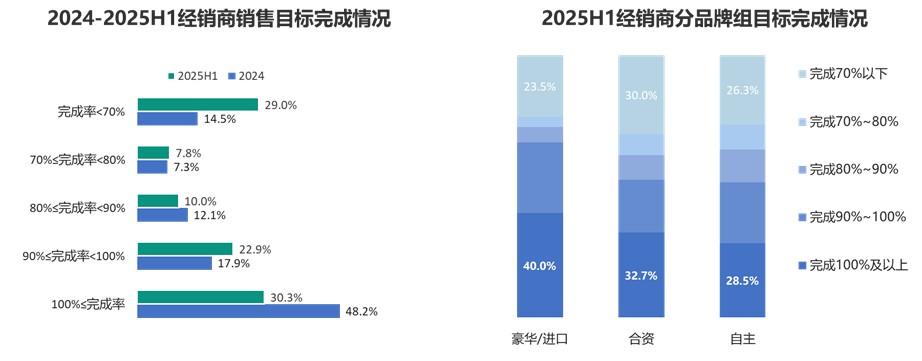 汽车经销商生存状况调查：超五成亏损，价格倒挂成主因