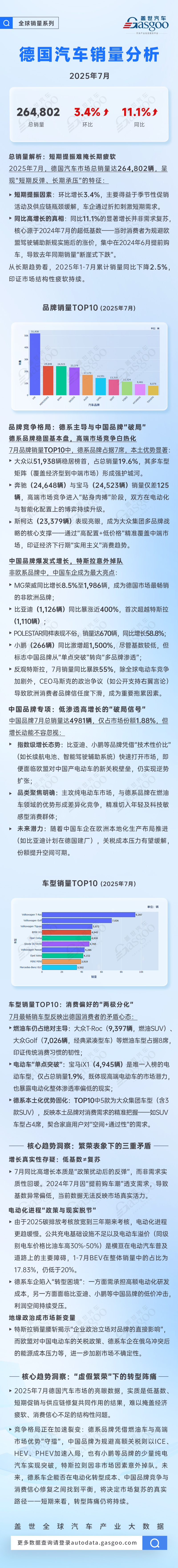 德国7月车市：短期反弹难掩长期疲软，中国品牌释放破局信号 | 盖世全球销量系列