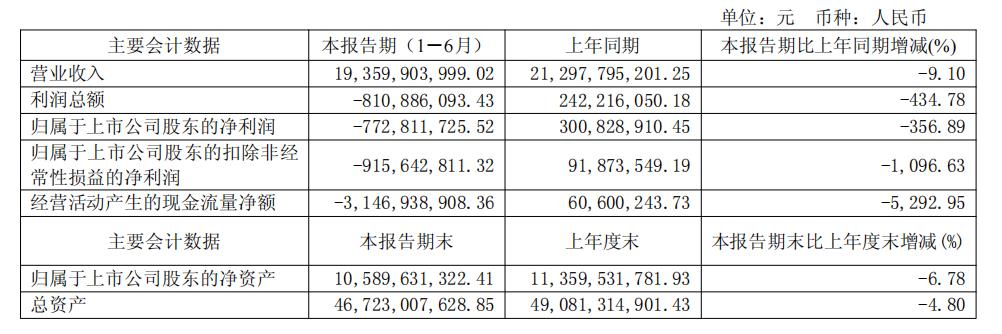 江淮汽车上半年营收193.6亿元，净亏损7.73亿