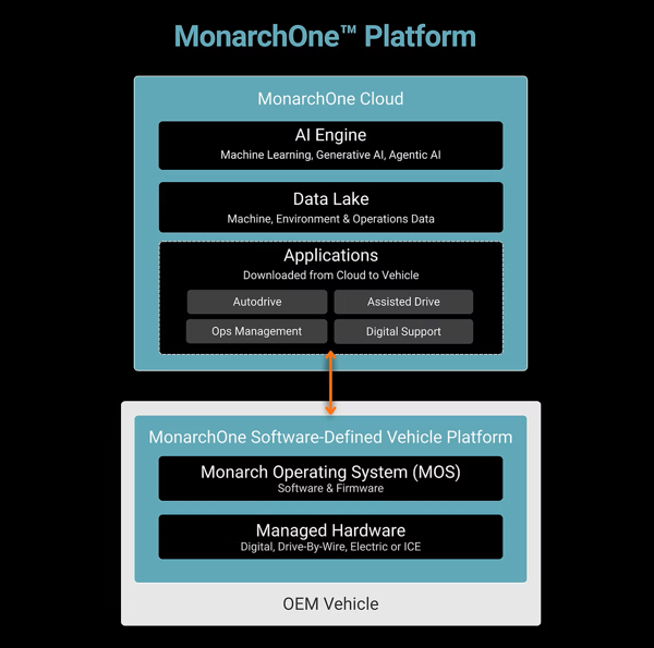 Monarch®推出MonarchOne™平台 加速全球关键行业的自主化和人工智能