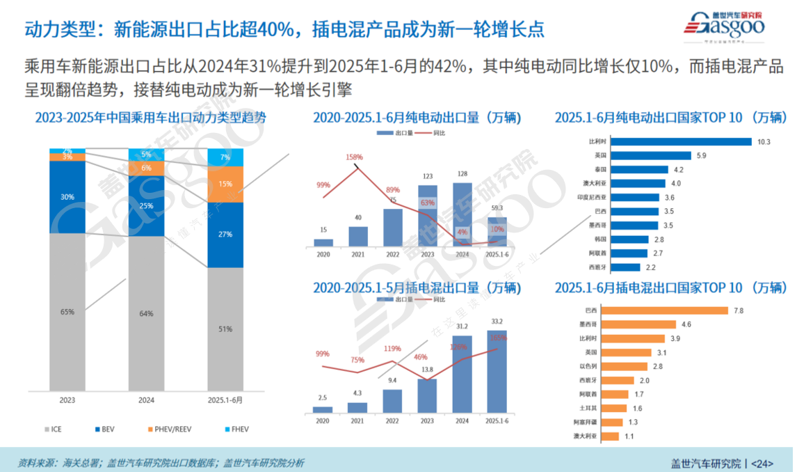 盖世汽车研究院：2030全球汽车版图-中国如何从“出口第一”到“规则制定者”？