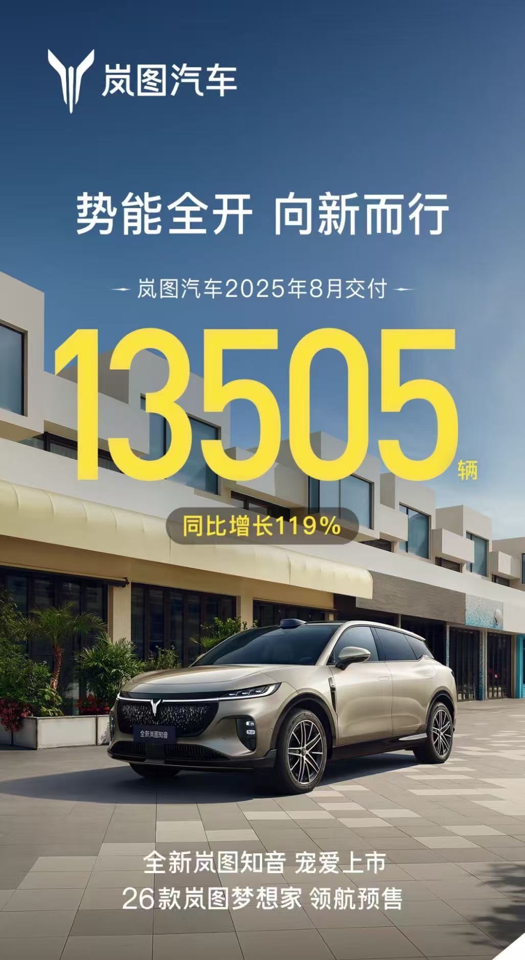 岚图汽车8月交付13505辆，同比增长119%