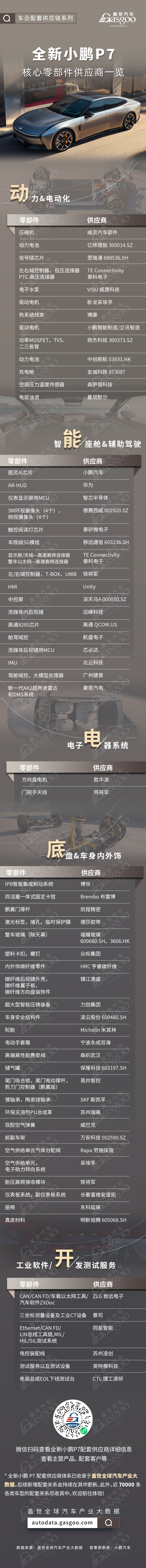上市7分钟大定破万，全新小鹏P7核心零部件配套供应商一览