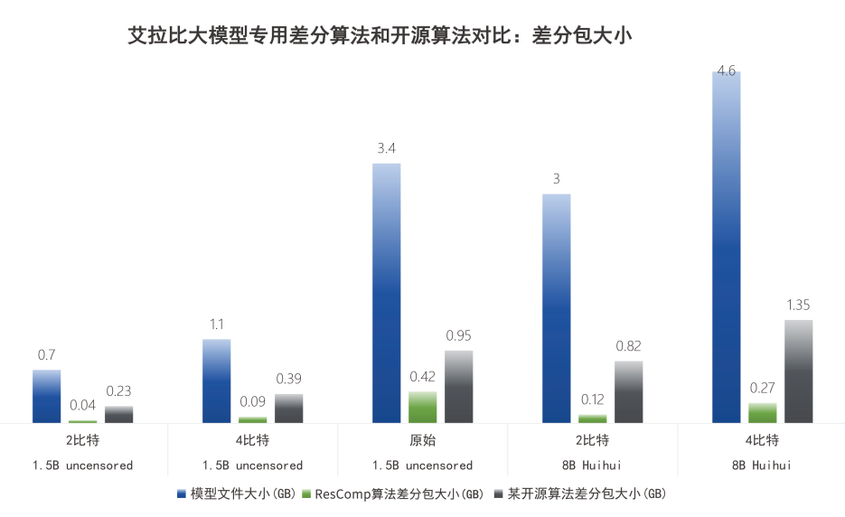 破局端侧模型更新难题！艾拉比差分算法获国际学界认可