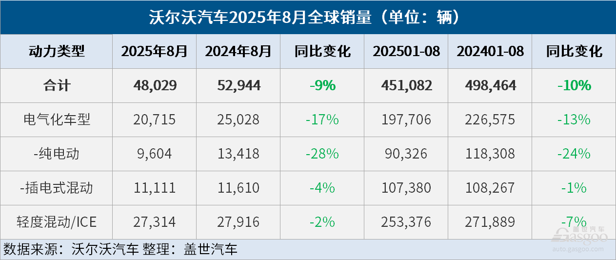 沃尔沃汽车8月全球销量同比下降9%，电气化车型销量同比下降17%
