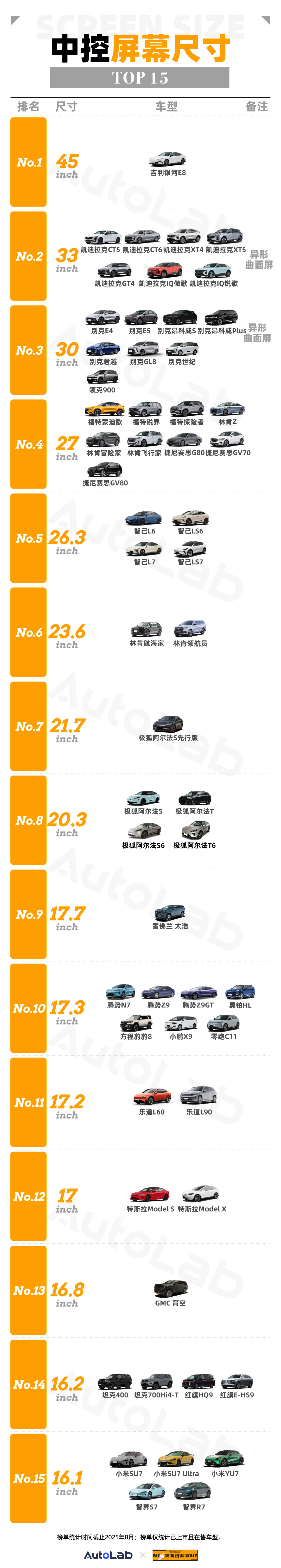 8月车载大屏榜：屏大即正义？尺寸扩张卷到头了