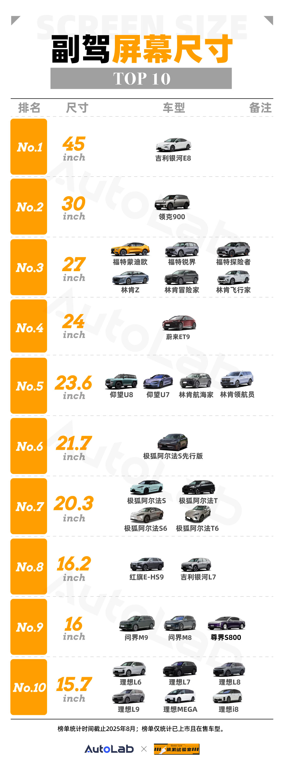 8月车载大屏榜：屏大即正义？尺寸扩张卷到头了
