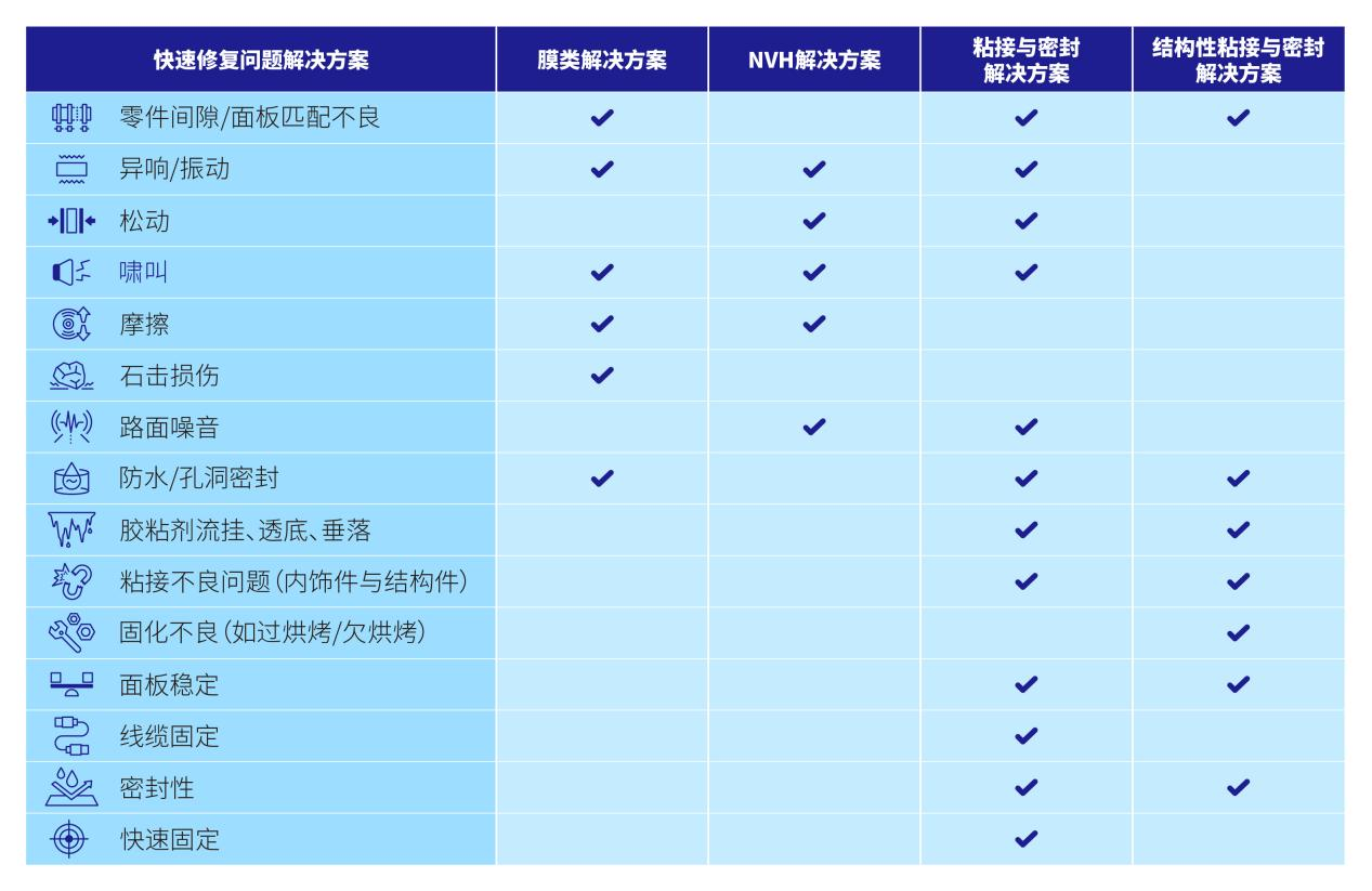 3M汽车产品应急手册：快速修复车辆问题