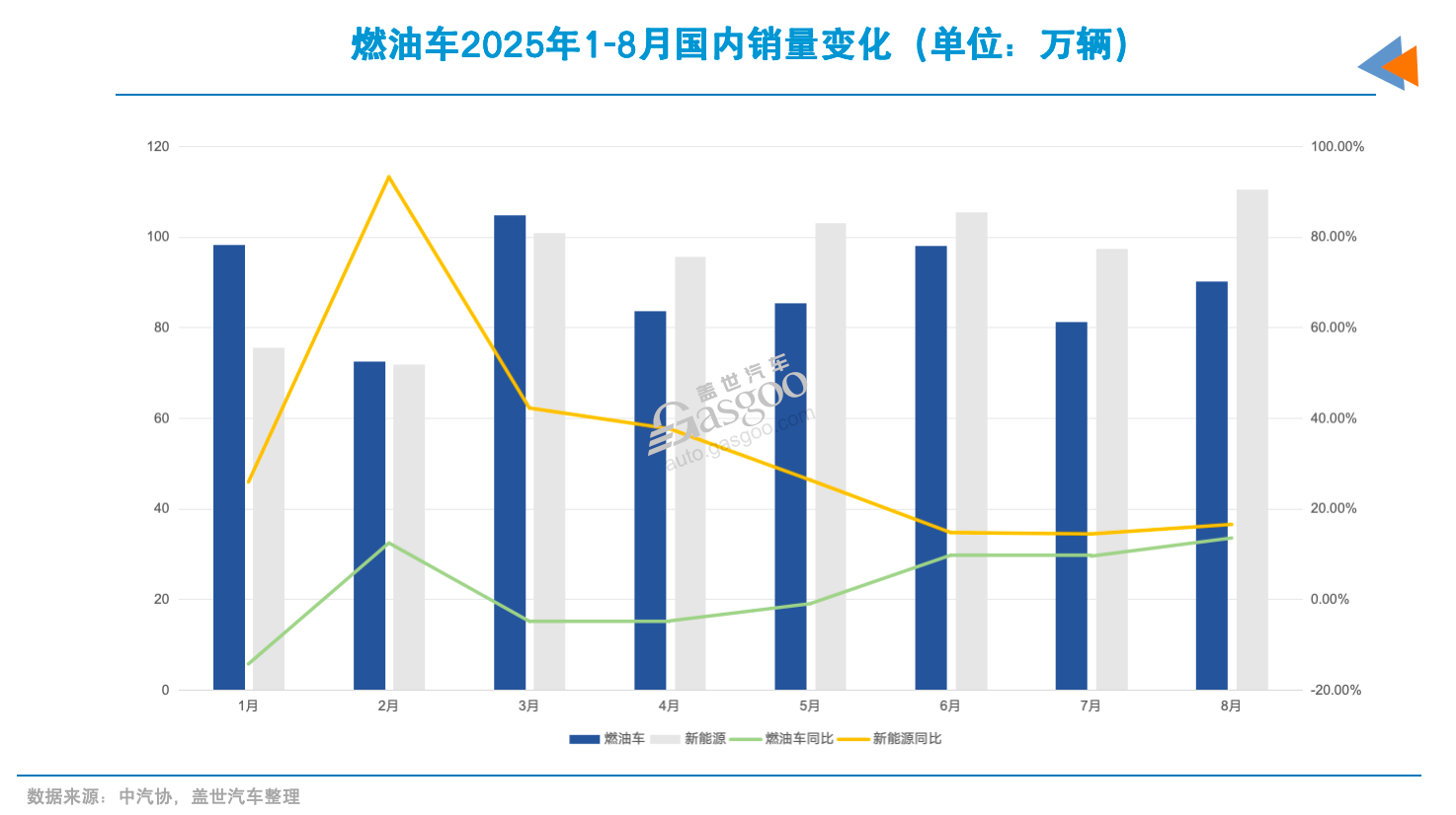 燃油车，翻身了？