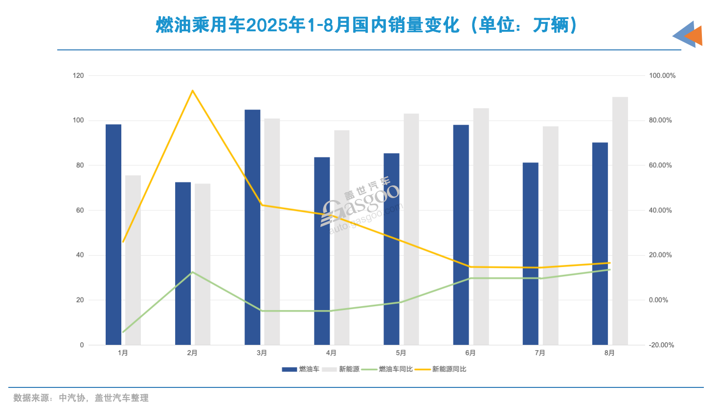 燃油车，翻身了？