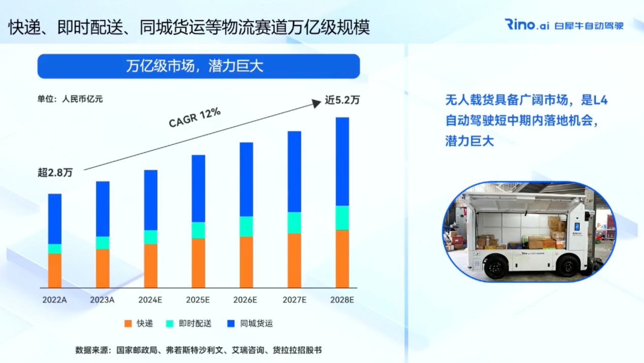 白犀牛无人车：“黄金三角”引领L4级无人车的规模化商用