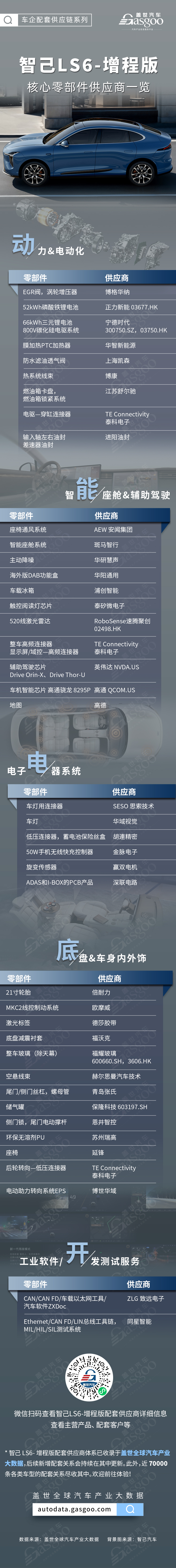 增程SUV新爆款？智己LS6增程版核心零部件配套供应商一览