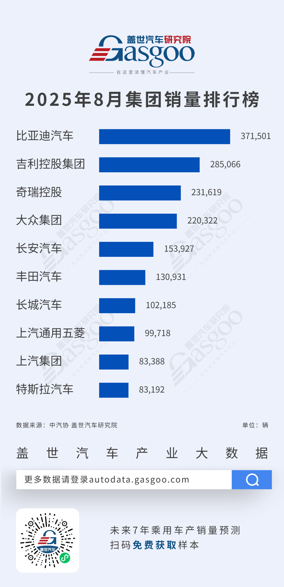 比亚迪汽车37万辆断层领跑，自主品牌集体发力 | 2025年8月乘用车集团销量榜