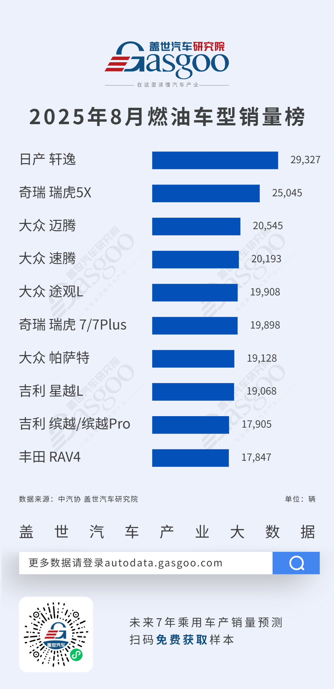 日产轩逸蝉联燃油车榜首，比亚迪6款车进入新能源销量前十丨2025年8月燃油车型/新能源车型销量榜