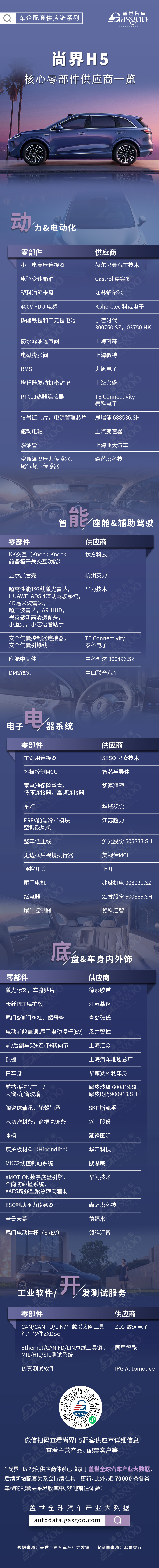 最便宜的一“界”究竟如何？尚界H5核心零部件配套供应商一览