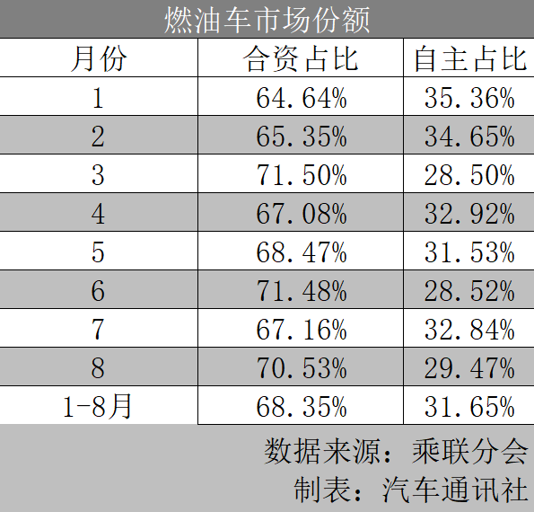 在另一处战场，自主品牌同样在赢得胜利