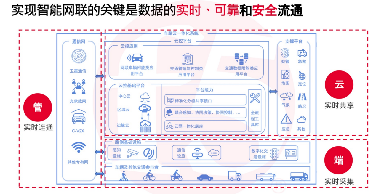 F5详解：AI大数据时代，如何保障车辆通信可靠性和低延迟？