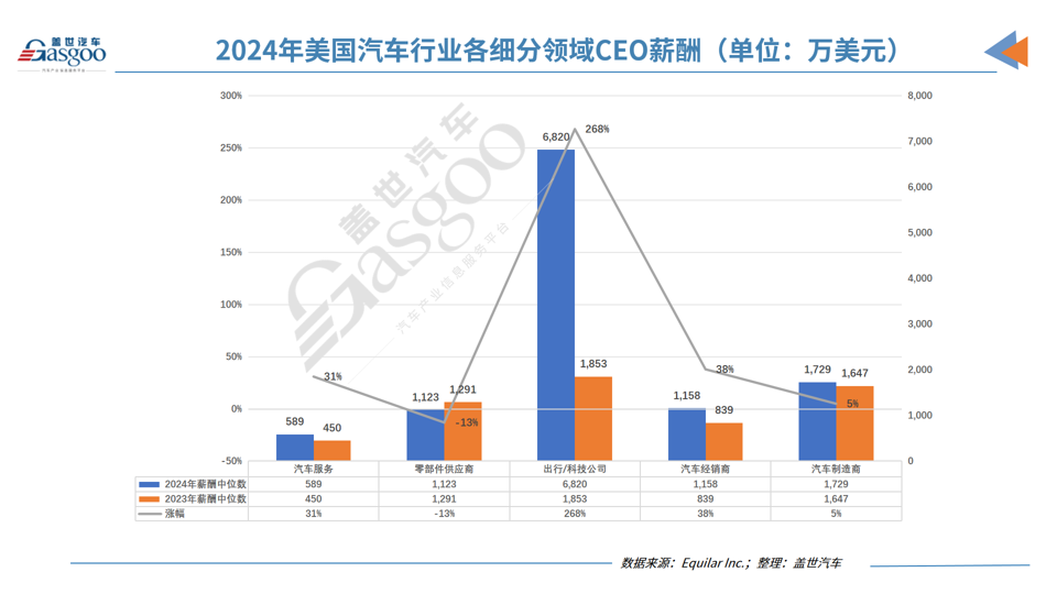 2024年美国汽车行业CEO薪酬大揭秘