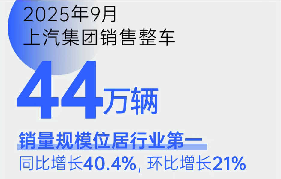 上汽“金九”销量增长40%，自主品牌扛起64%大旗