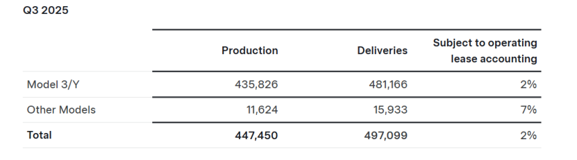 特斯拉Q3汽车交付量同比增长7.4%，超预期