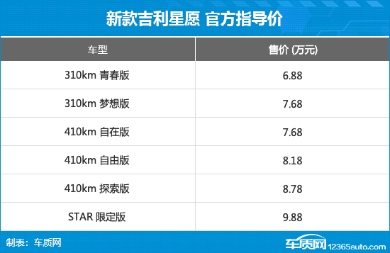 新款吉利星愿正式上市 售价6.88-9.88万元