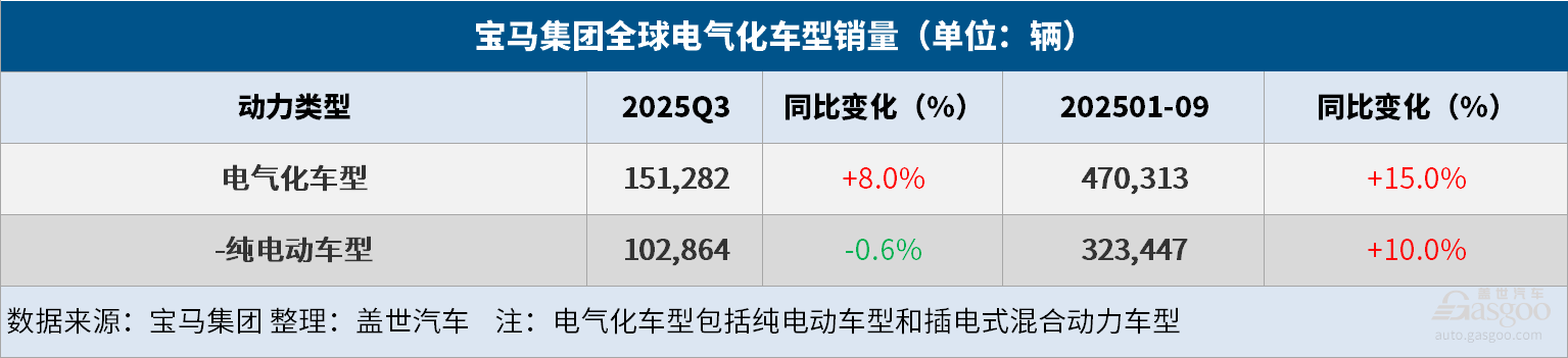 宝马集团前三个季度全球汽车交付量同比增长2.4%