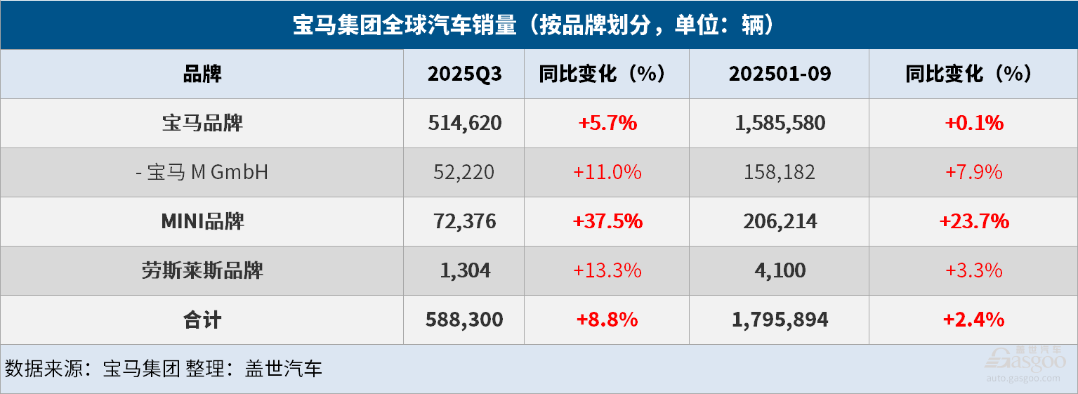 宝马集团前三个季度全球汽车交付量同比增长2.4%