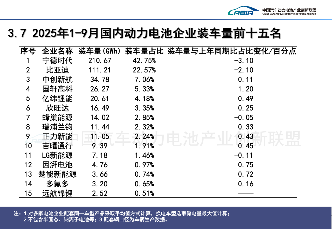 1-9月动力电池装车量大增42.5%，但“双王”份额继续下滑