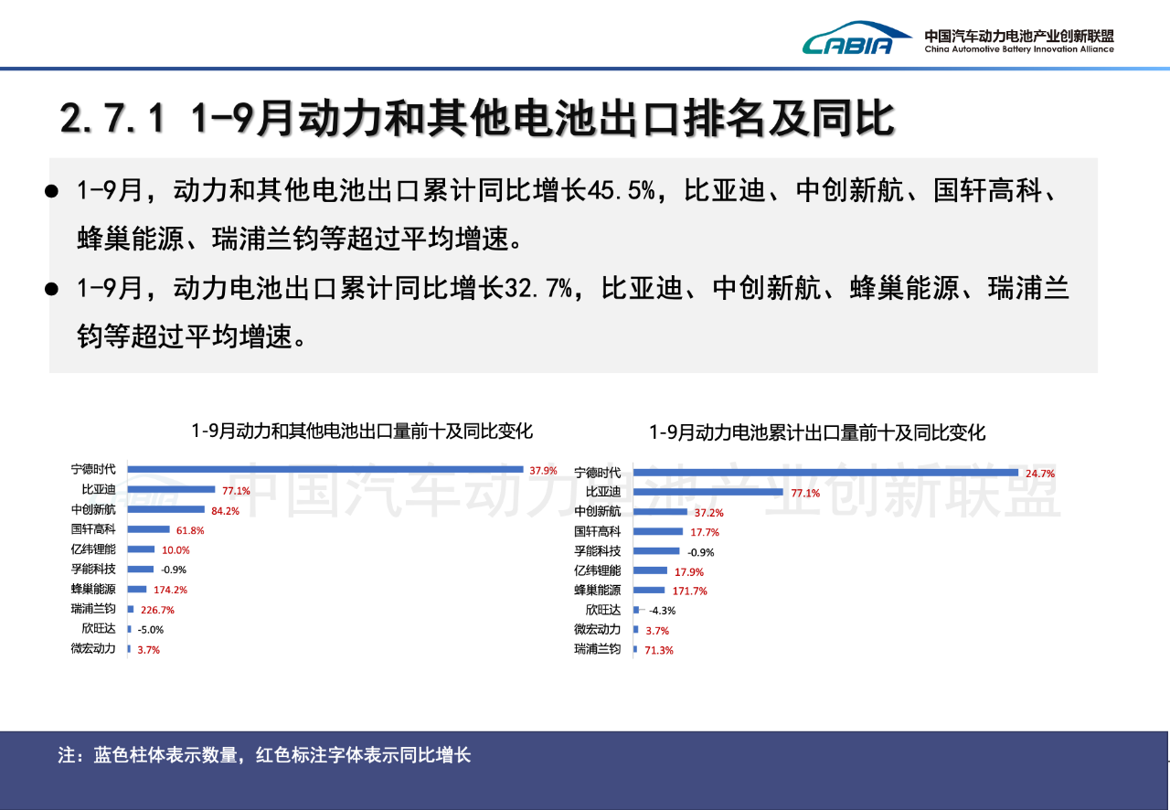 1-9月动力电池装车量大增42.5%，但“双王”份额继续下滑