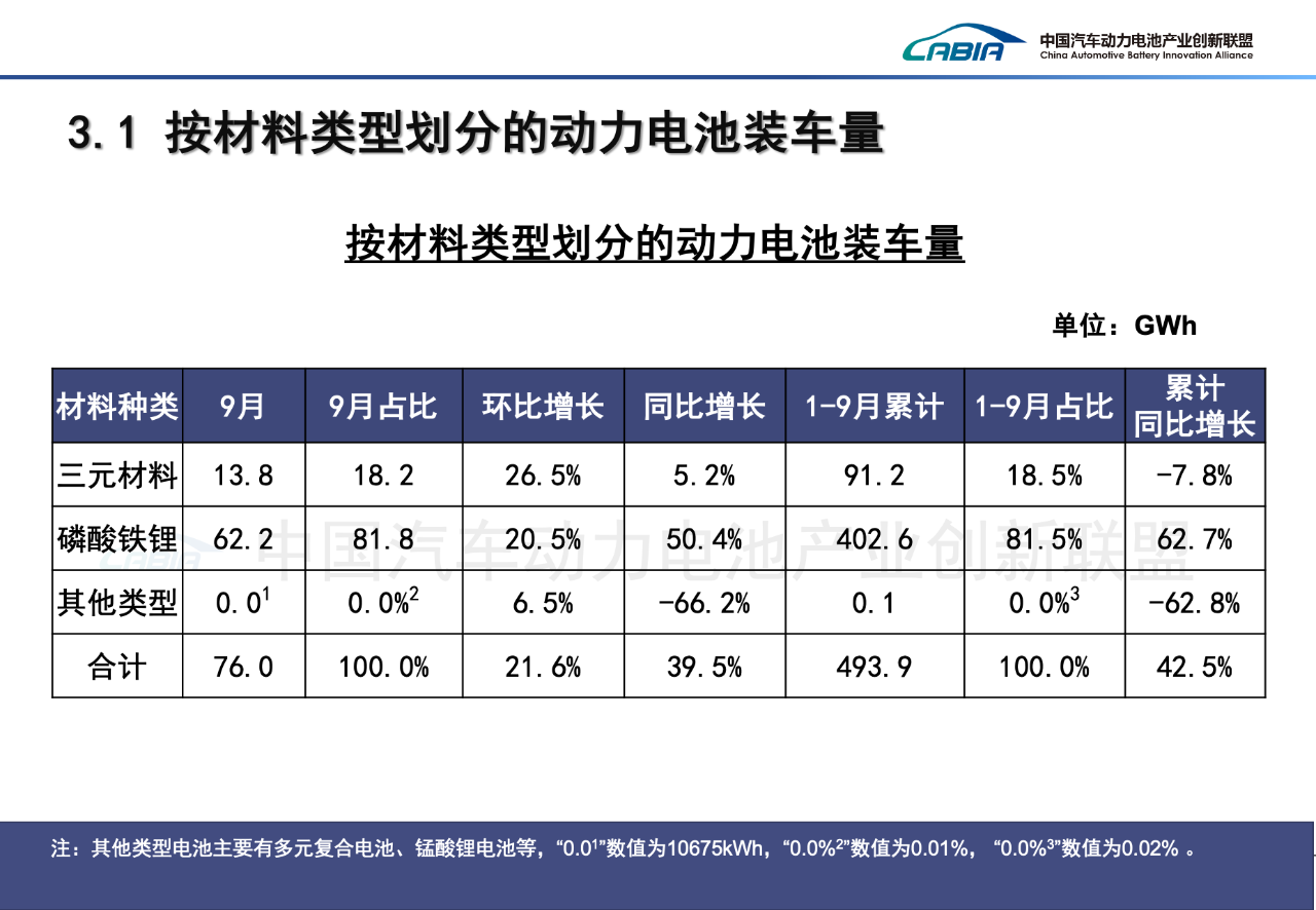 1-9月动力电池装车量大增42.5%，但“双王”份额继续下滑
