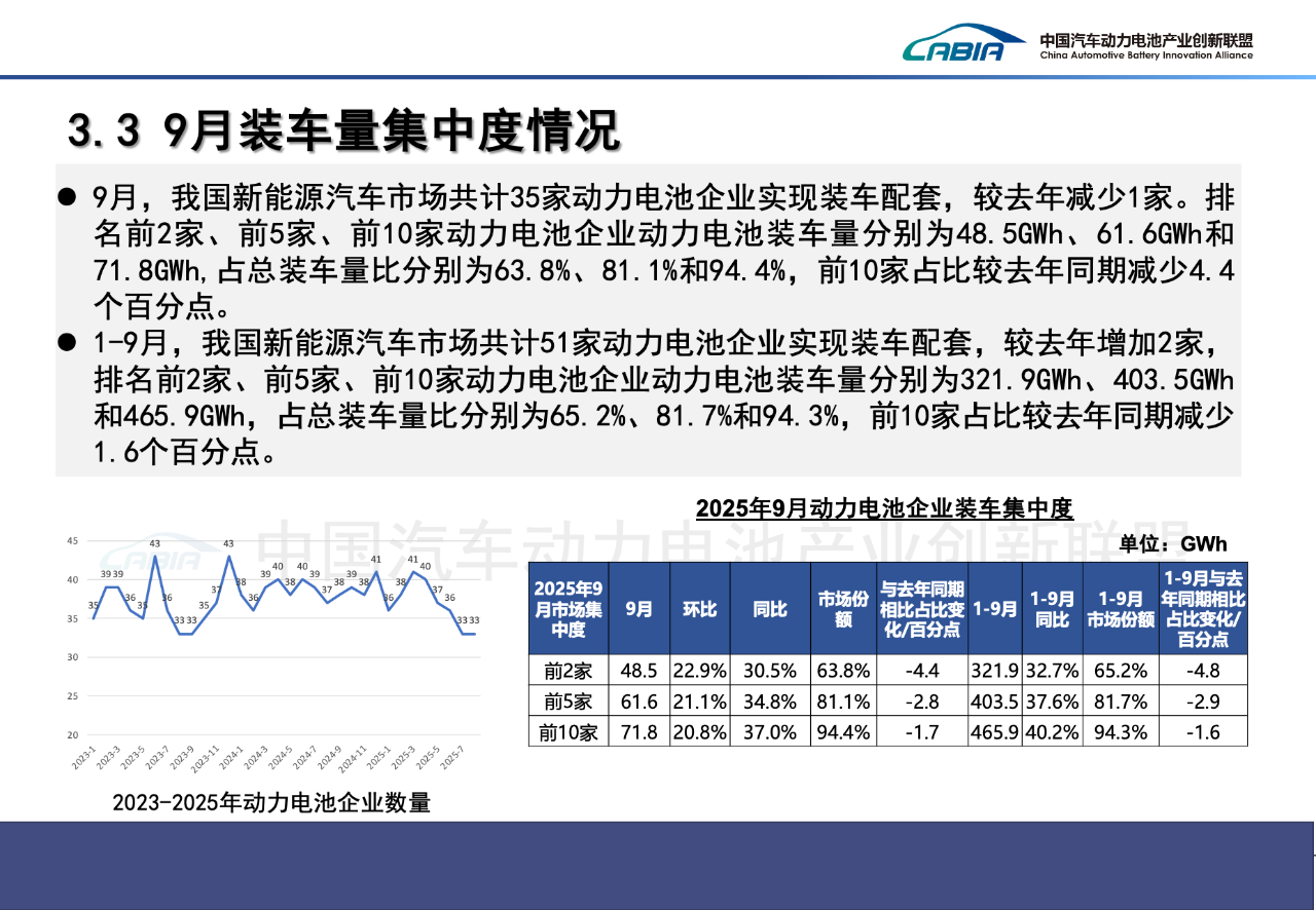 1-9月动力电池装车量大增42.5%，但“双王”份额继续下滑