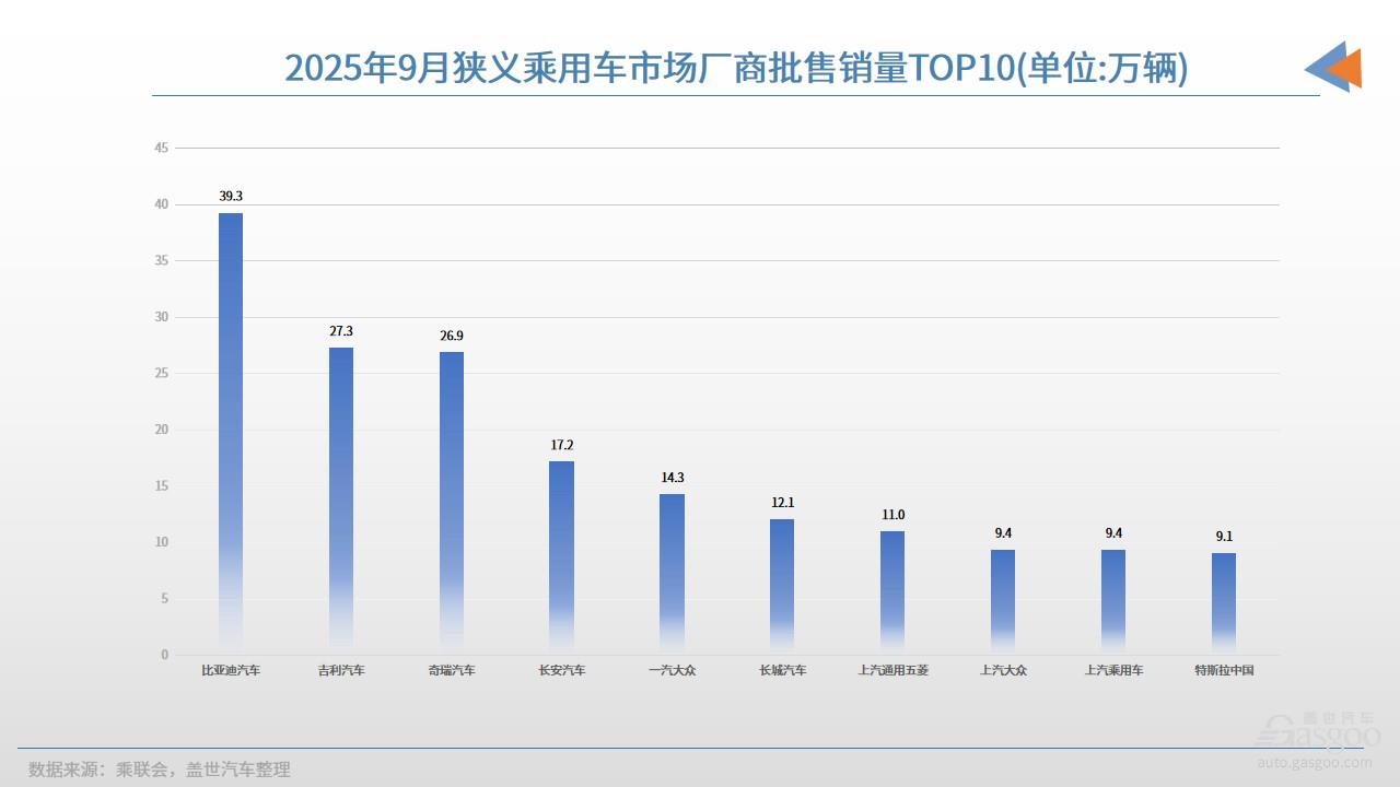 9月车企销量TOP10：赢家到底是谁？