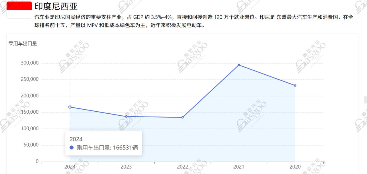 盖世汽车全球供应链：印度尼西亚产业发展洞察