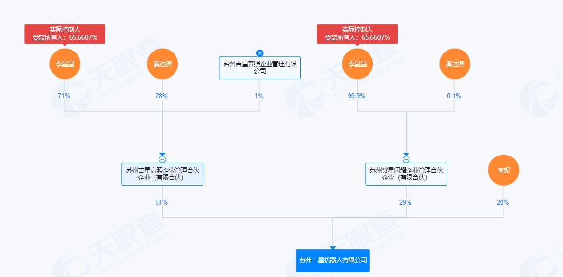 传一星机器人解散，李星星是实控人