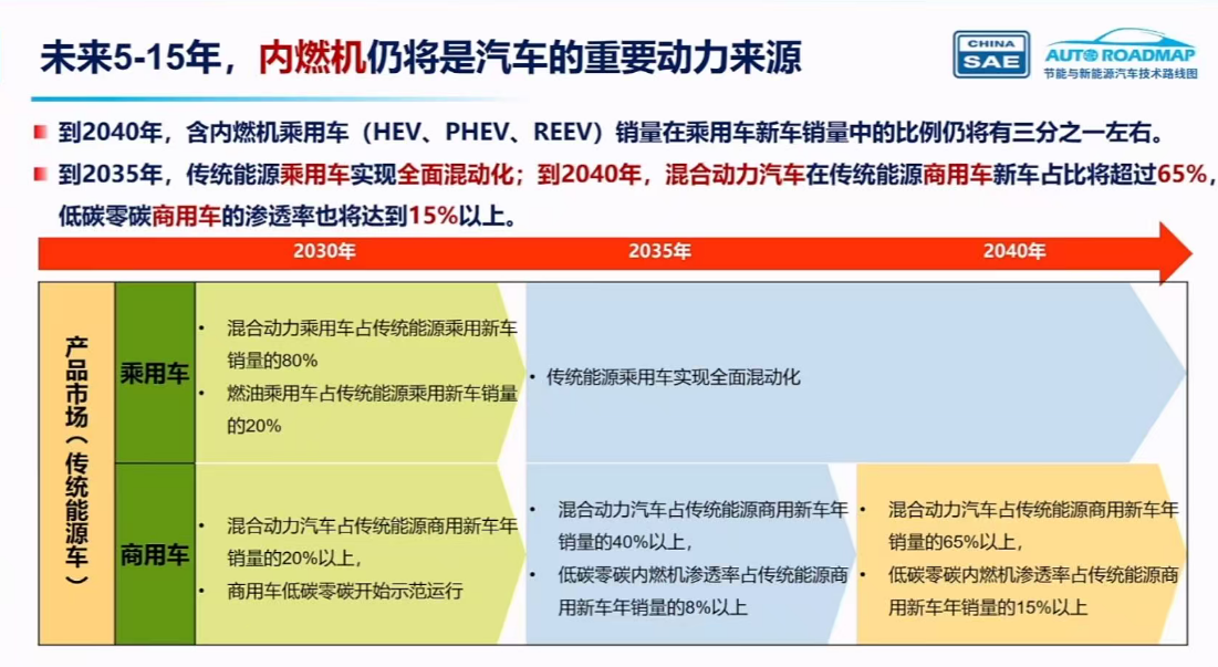 剧透2040年未来汽车：新能源车占比超80%，L3自动驾驶普及！