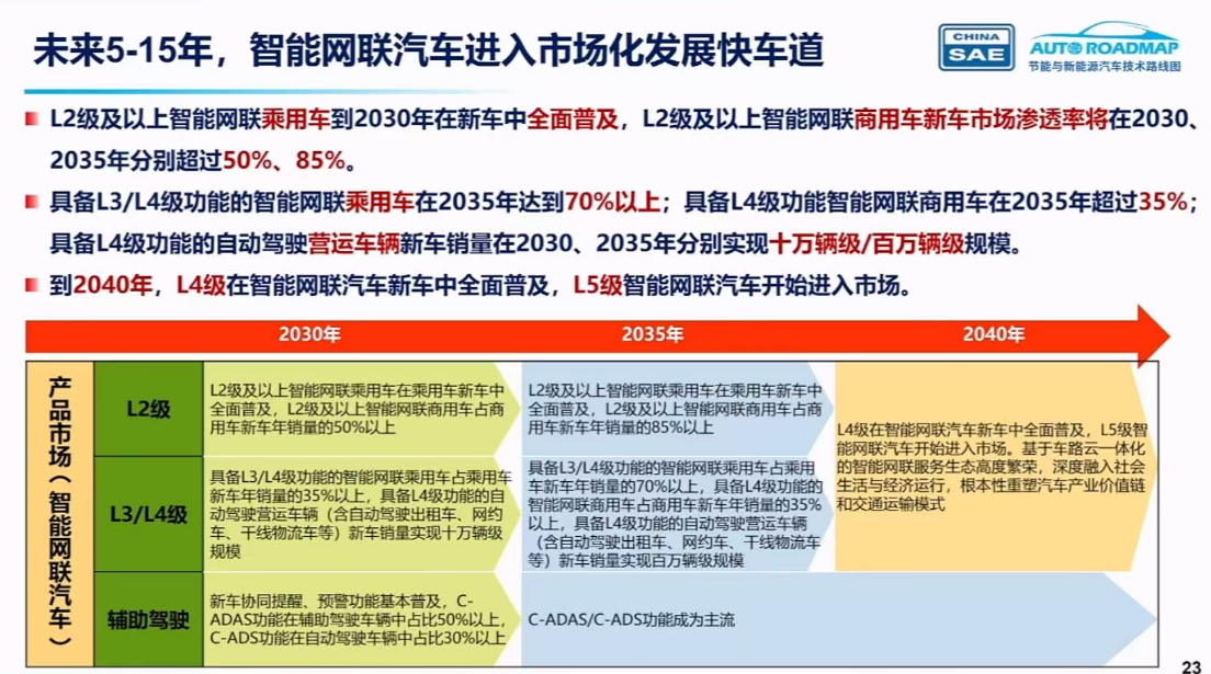 剧透2040年未来汽车：新能源车占比超80%，L3自动驾驶普及！