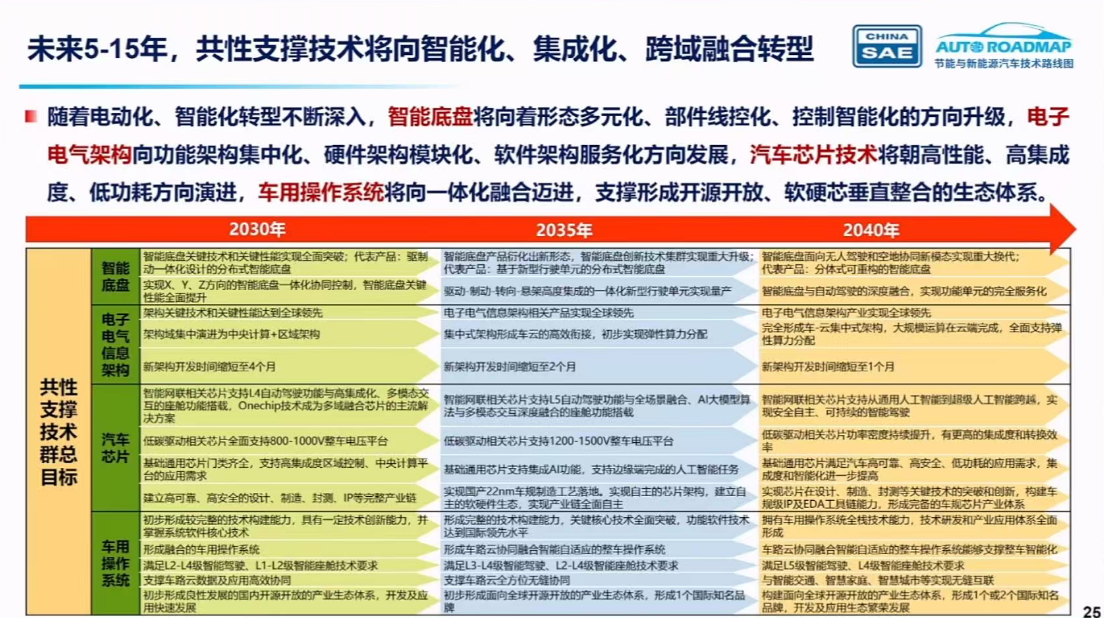 剧透2040年未来汽车：新能源车占比超80%，L3自动驾驶普及！