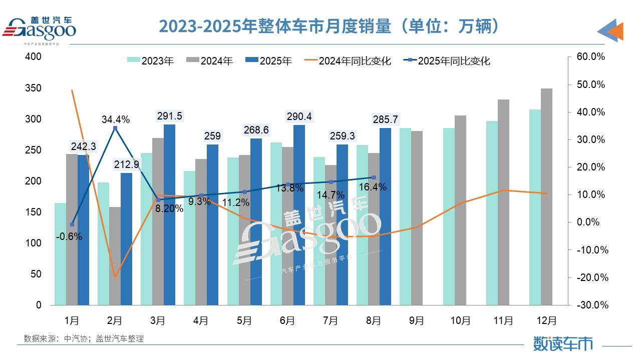 消费信心又回来了，8月车市狂揽285万辆