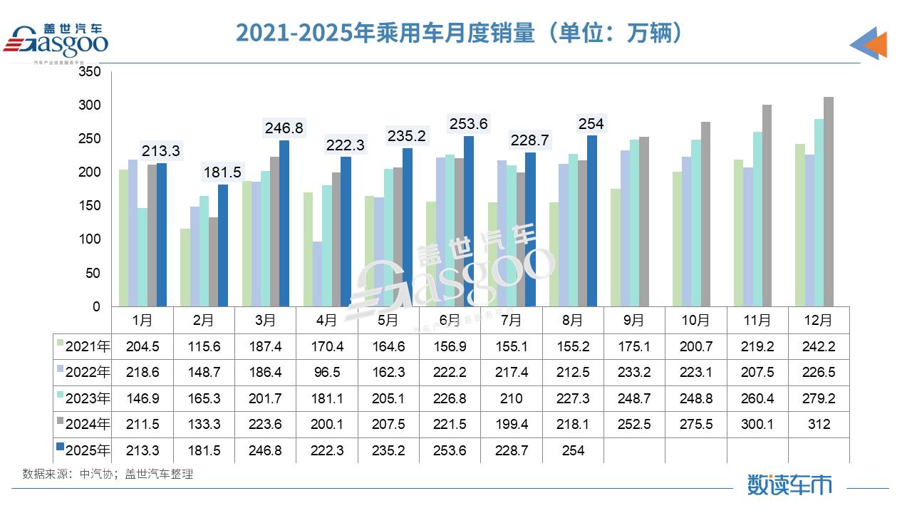 消费信心又回来了，8月车市狂揽285万辆