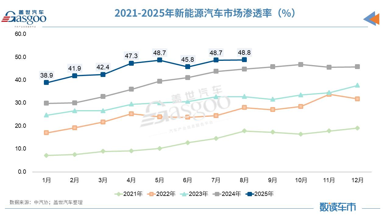 消费信心又回来了，8月车市狂揽285万辆
