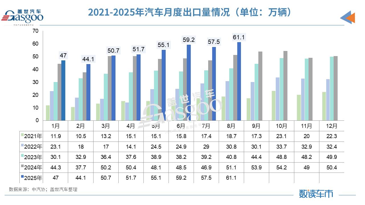 消费信心又回来了，8月车市狂揽285万辆