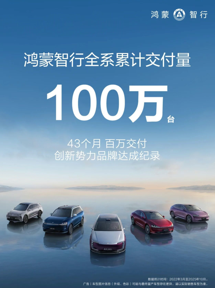 用时43个月,鸿蒙智行全系交付突破100万台