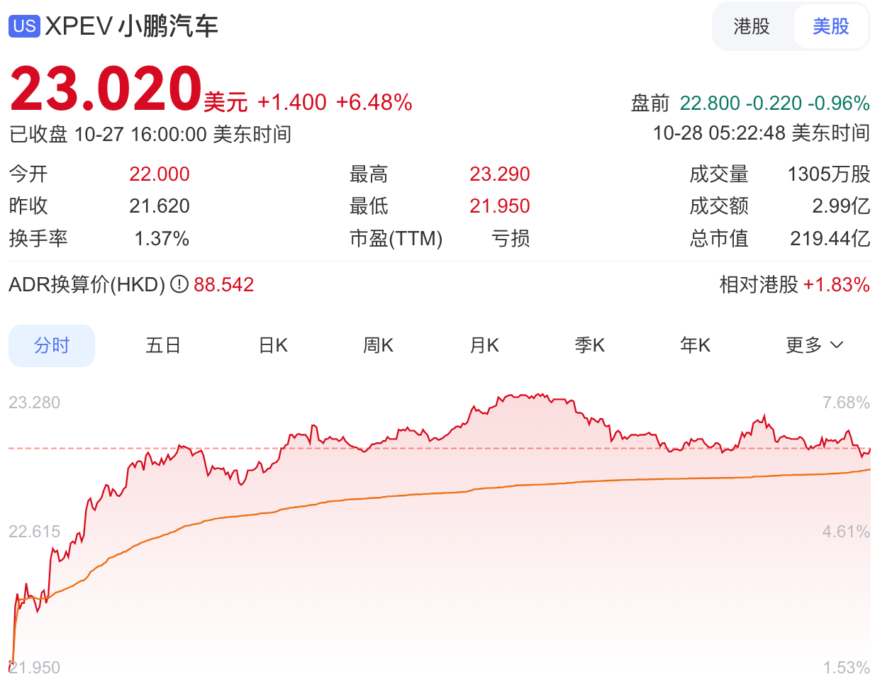 小鹏市值，追平理想