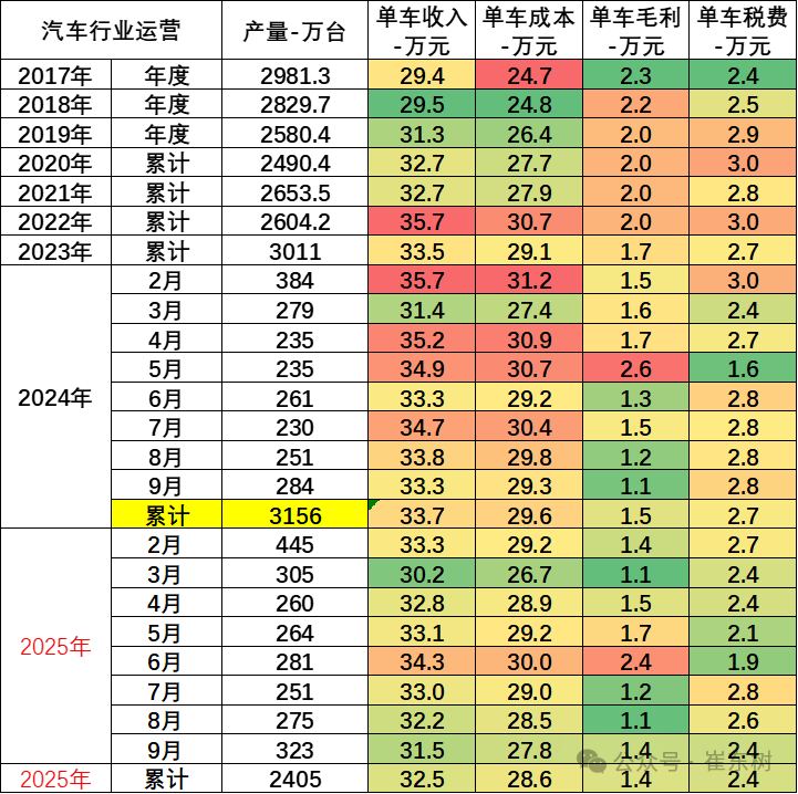 汽车行业利润率,还是没上去
