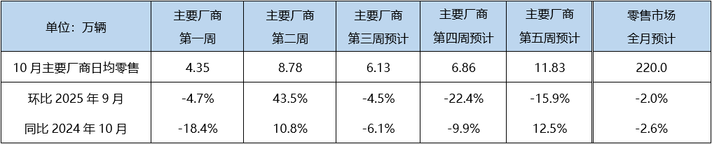 10月乘用车零售预计将达220万辆,新能源渗透率有望突破60%