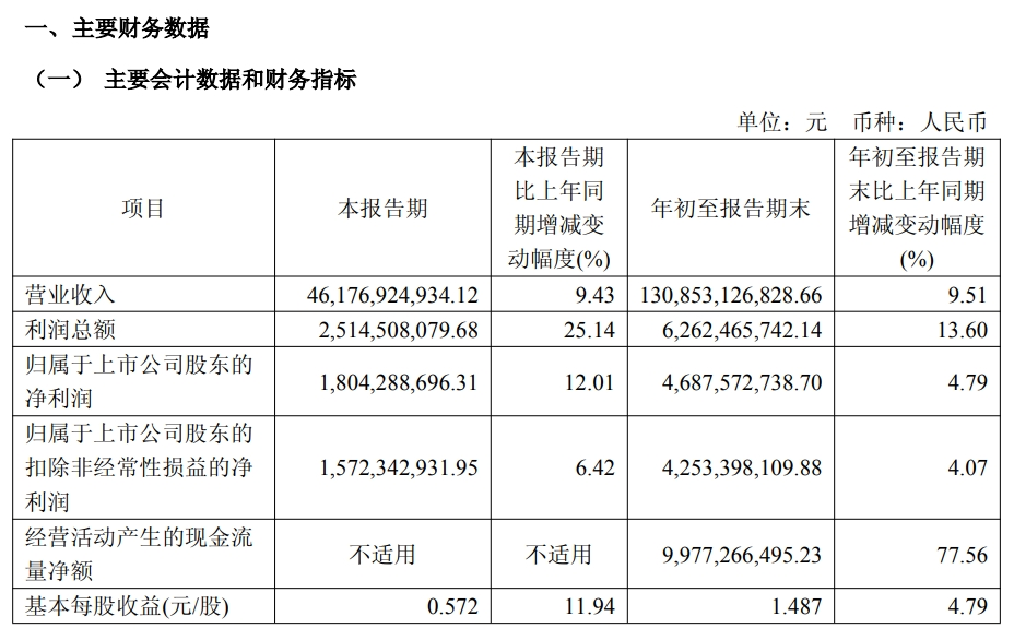 华域汽车前三季度净赚46.9亿元​