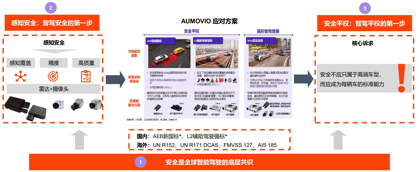 欧摩威：智能化时代，安全应成为每辆车的标准能力