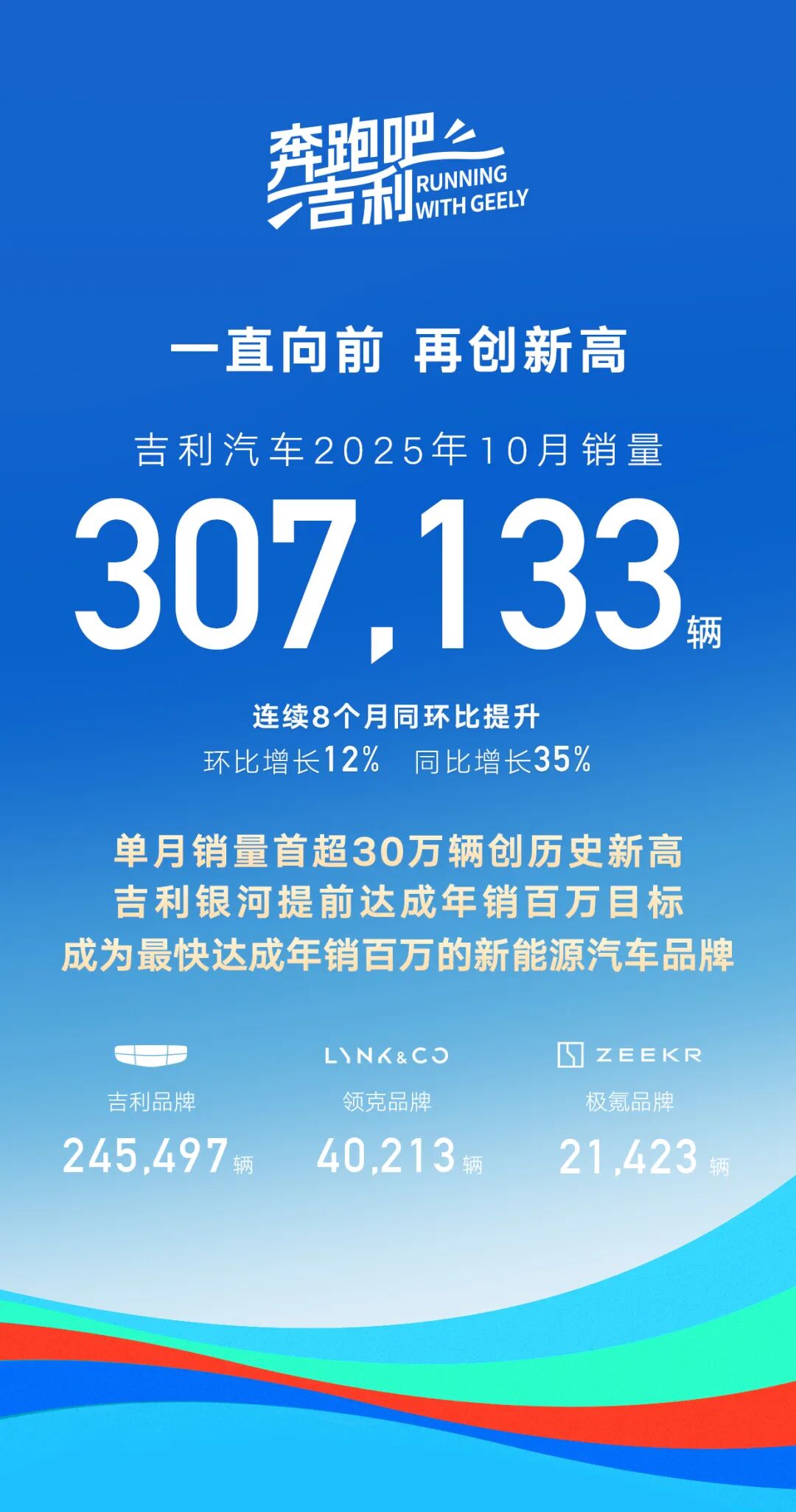 单月破30万！吉利10月销量爆了，银河品牌提前达成百万年销目标